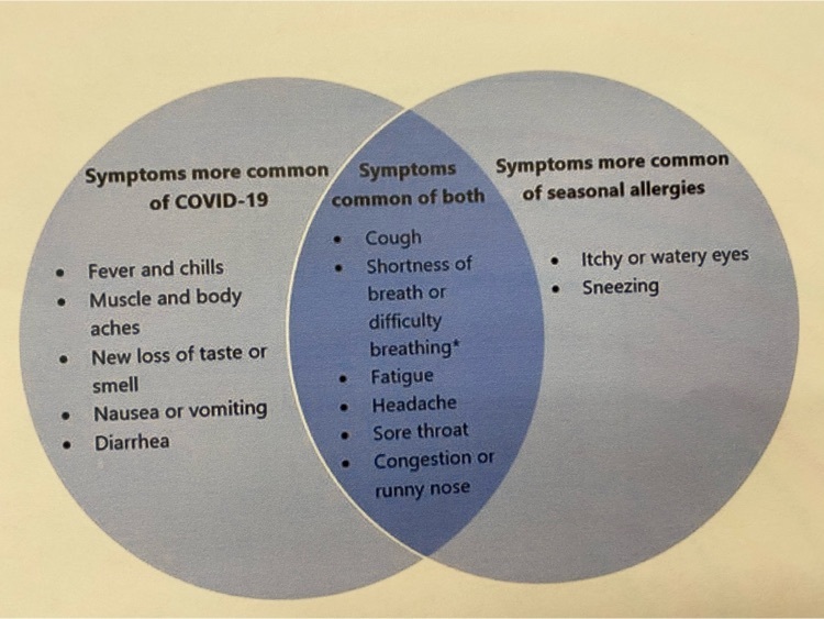 COVID symptoms 